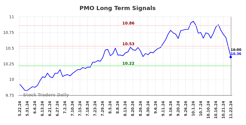 PMO Long Term Analysis for November 25 2024