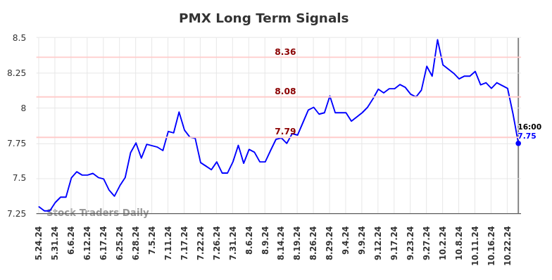 PMX Long Term Analysis for November 25 2024