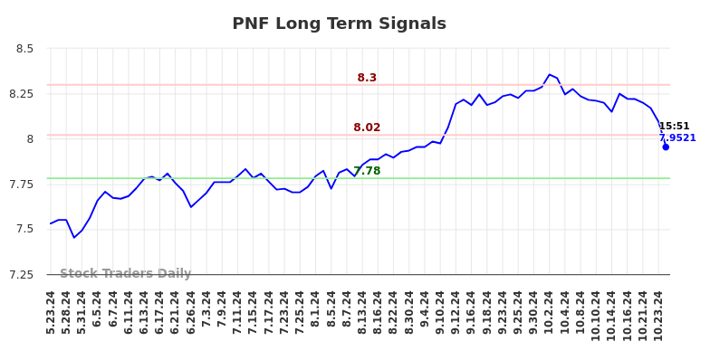 PNF Long Term Analysis for November 25 2024