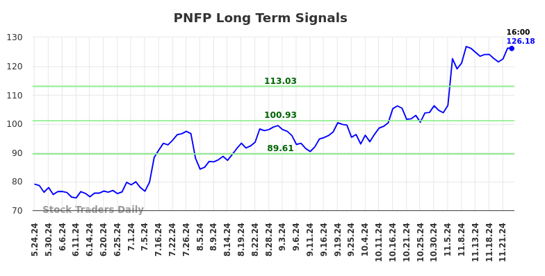 PNFP Long Term Analysis for November 25 2024