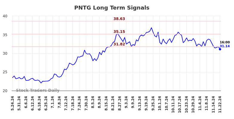 PNTG Long Term Analysis for November 25 2024