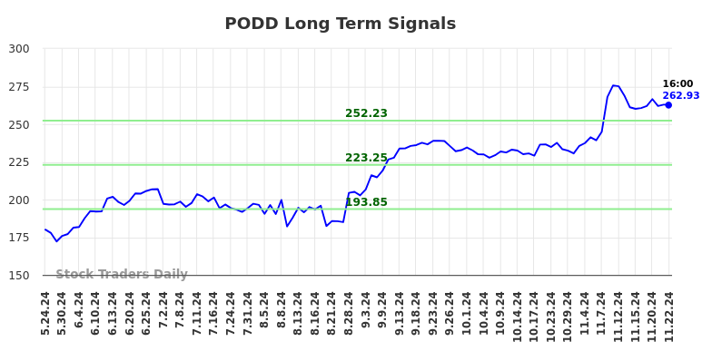 PODD Long Term Analysis for November 25 2024 PODD Long Term Analysis for November 25 2024