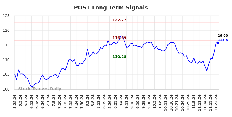 POST Long Term Analysis for November 25 2024