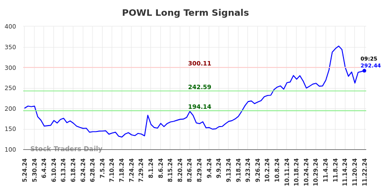 POWL Long Term Analysis for November 25 2024