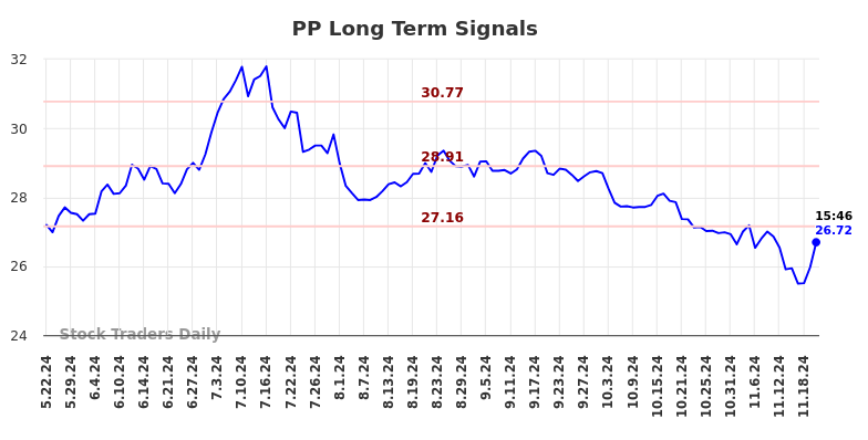 PP Long Term Analysis for November 25 2024