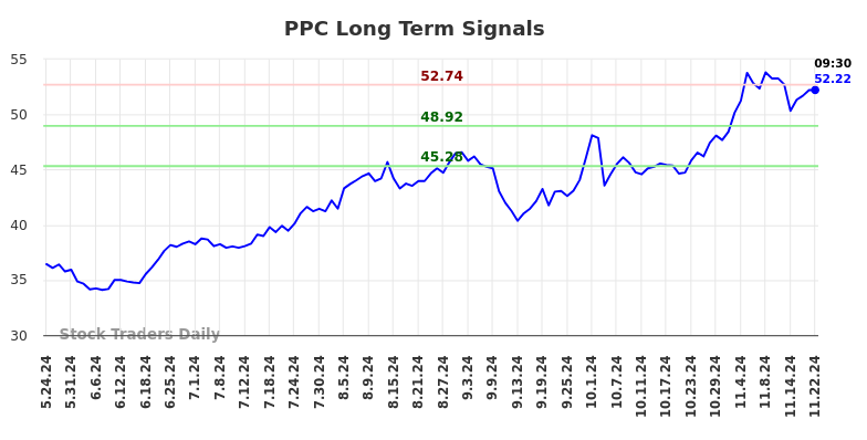 PPC Long Term Analysis for November 25 2024