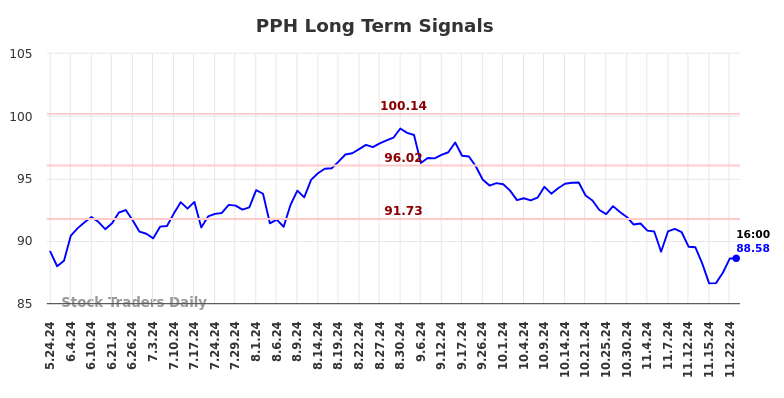 PPH Long Term Analysis for November 25 2024