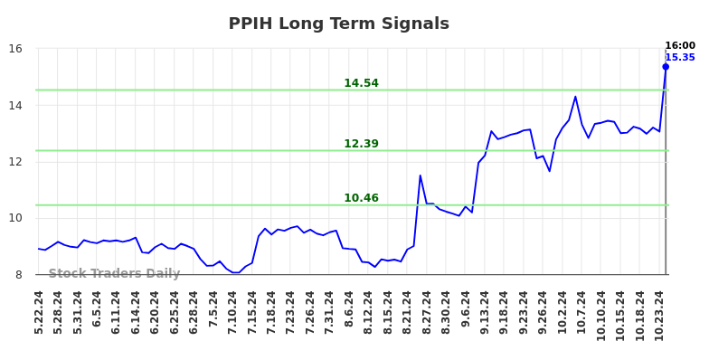 PPIH Long Term Analysis for November 25 2024