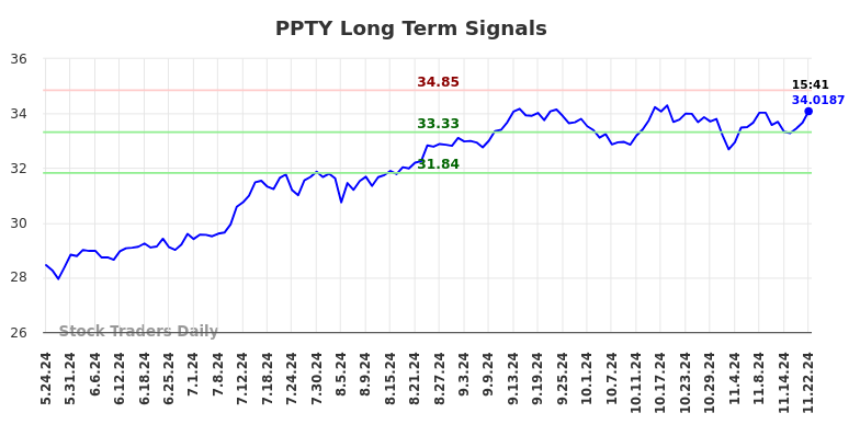 PPTY Long Term Analysis for November 25 2024