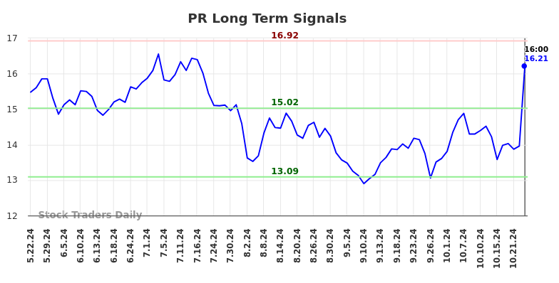 PR Long Term Analysis for November 25 2024