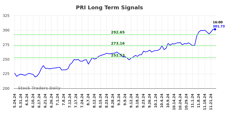 PRI Long Term Analysis for November 25 2024