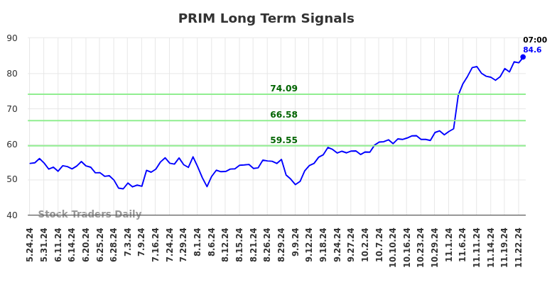 PRIM Long Term Analysis for November 25 2024