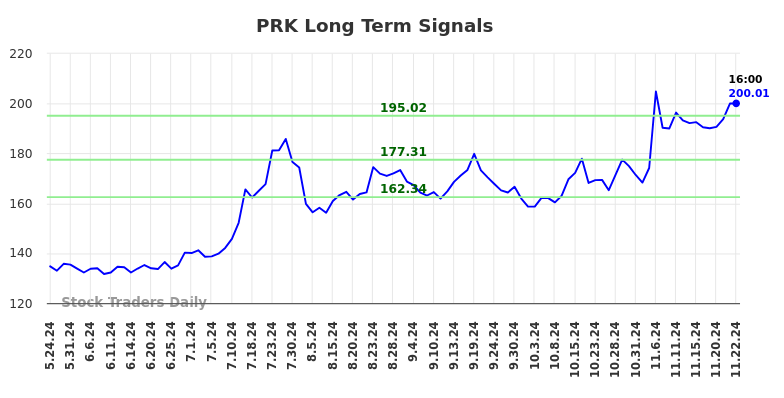 PRK Long Term Analysis for November 25 2024