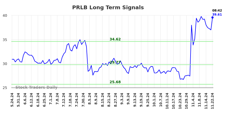 PRLB Long Term Analysis for November 25 2024