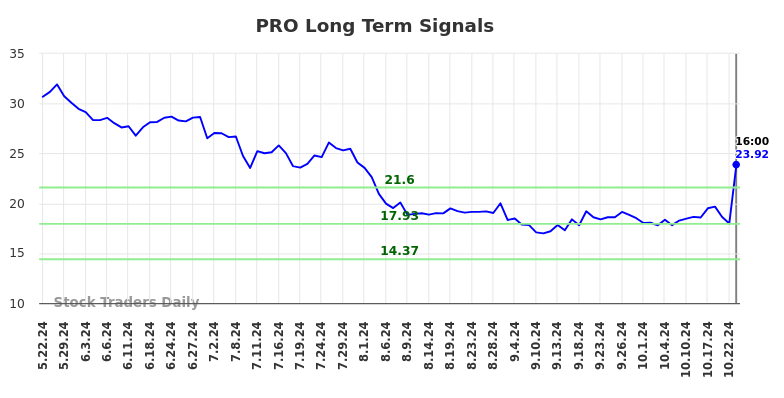 PRO Long Term Analysis for November 25 2024