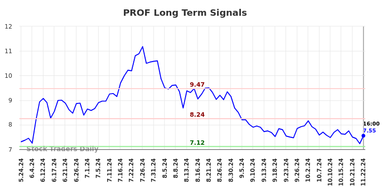 PROF Long Term Analysis for November 25 2024