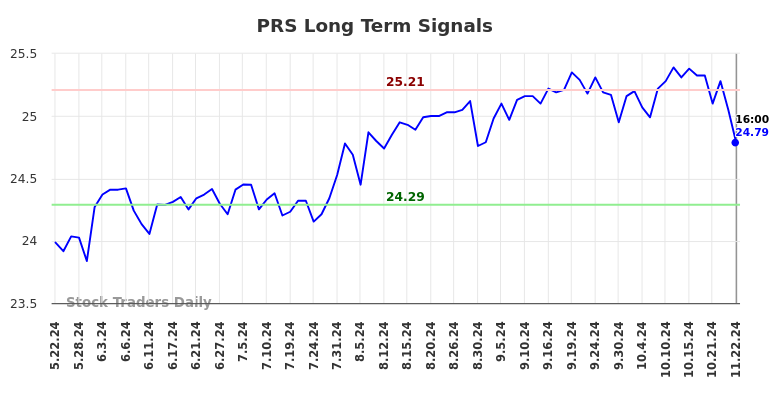 PRS Long Term Analysis for November 25 2024