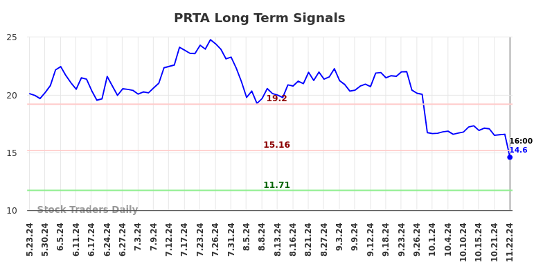 PRTA Long Term Analysis for November 25 2024