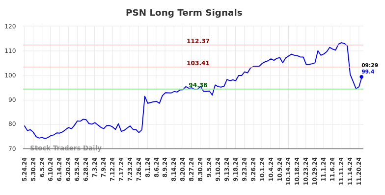 PSN Long Term Analysis for November 25 2024