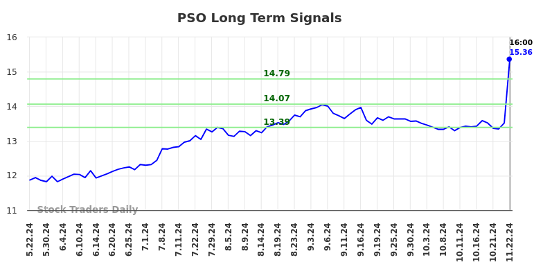 PSO Long Term Analysis for November 25 2024