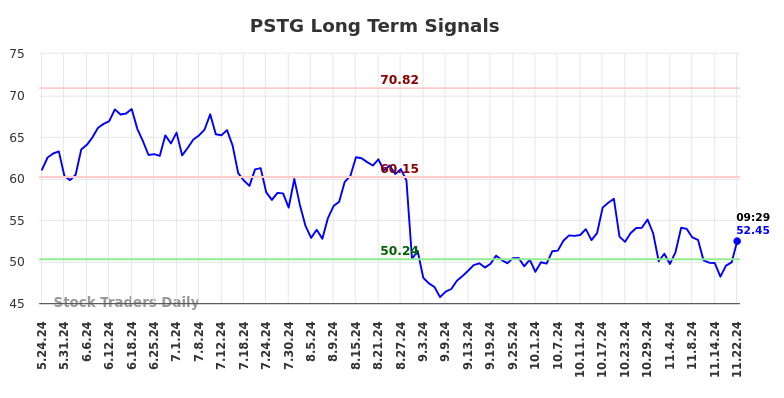 PSTG Long Term Analysis for November 25 2024
