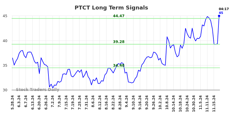 PTCT Long Term Analysis for November 25 2024