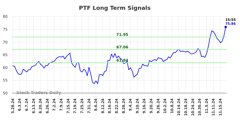 PTF Long Term Analysis for November 25 2024