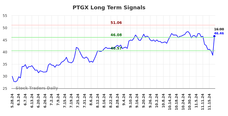 PTGX Long Term Analysis for November 25 2024