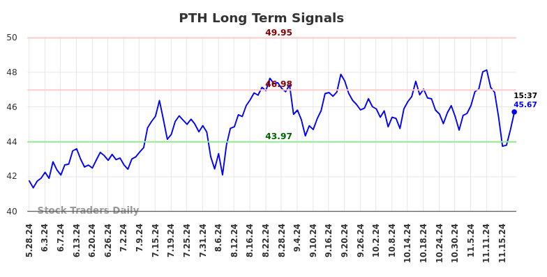 PTH Long Term Analysis for November 25 2024