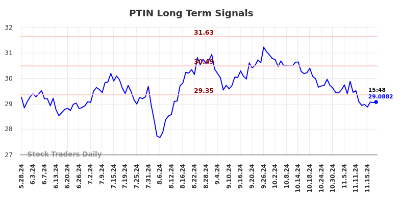 PTIN Long Term Analysis for November 25 2024