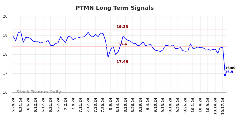 PTMN Long Term Analysis for November 25 2024