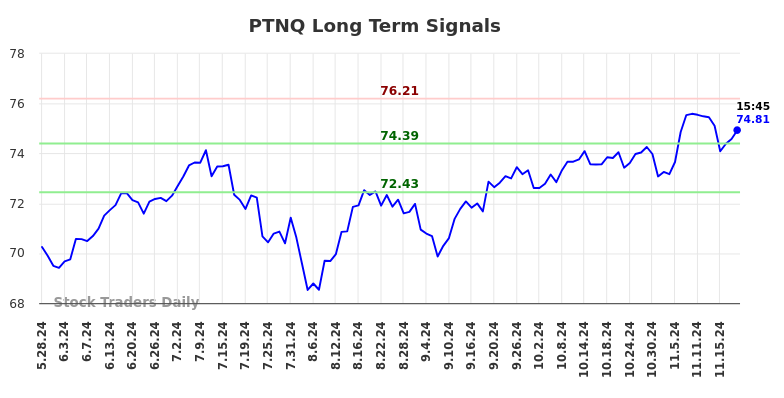 PTNQ Long Term Analysis for November 25 2024