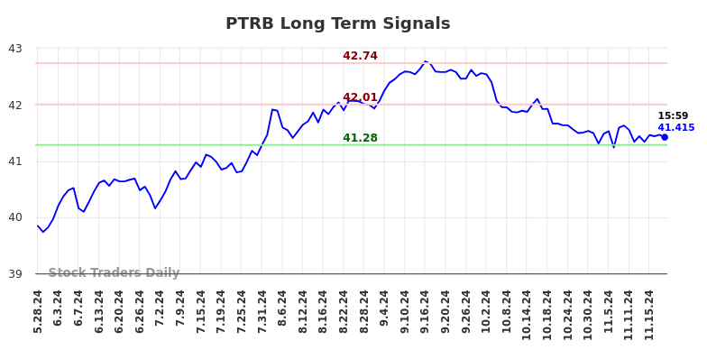 PTRB Long Term Analysis for November 25 2024