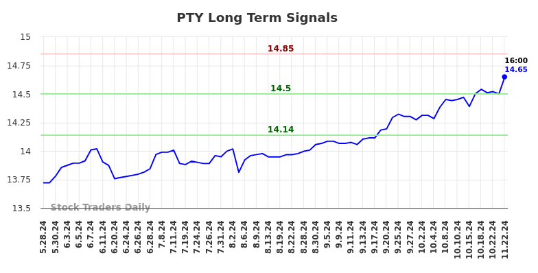 PTY Long Term Analysis for November 25 2024