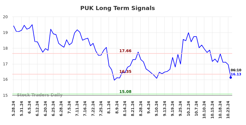 PUK Long Term Analysis for November 25 2024