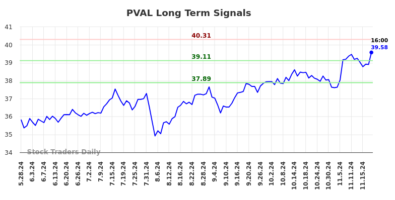 PVAL Long Term Analysis for November 25 2024