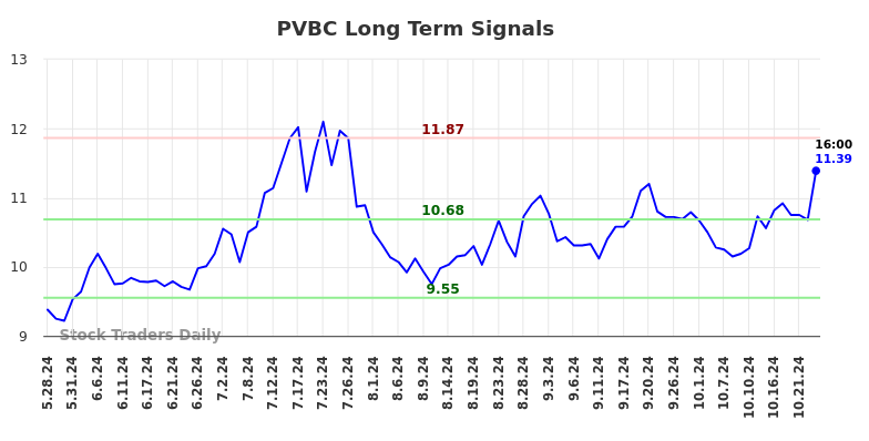 PVBC Long Term Analysis for November 25 2024