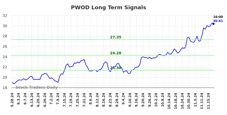 PWOD Long Term Analysis for November 25 2024