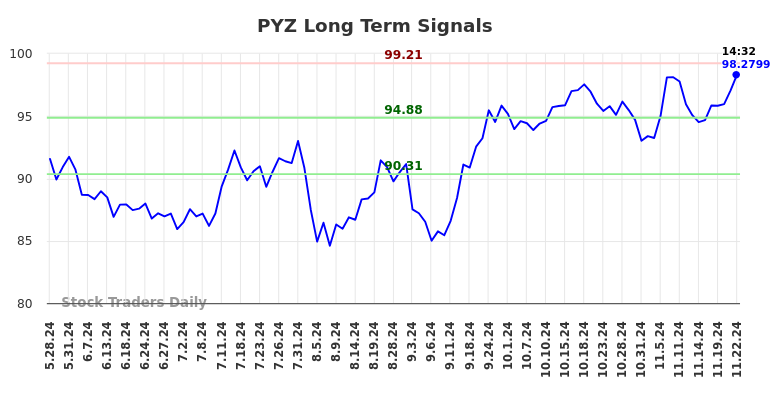 PYZ Long Term Analysis for November 25 2024 PYZ Long Term Analysis for November 25 2024