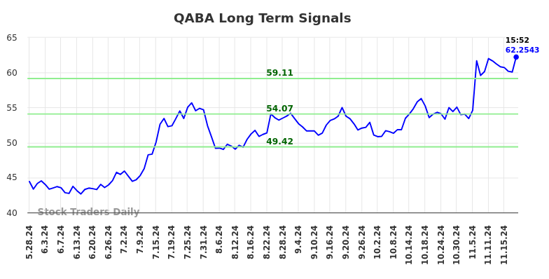 QABA Long Term Analysis for November 25 2024