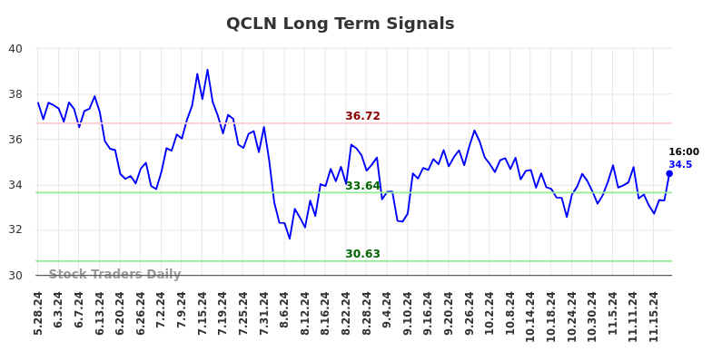 QCLN Long Term Analysis for November 25 2024