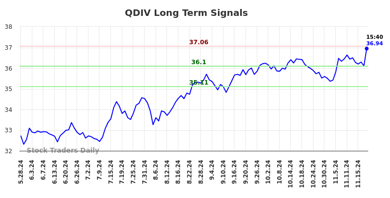 QDIV Long Term Analysis for November 25 2024