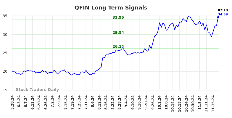 QFIN Long Term Analysis for November 25 2024