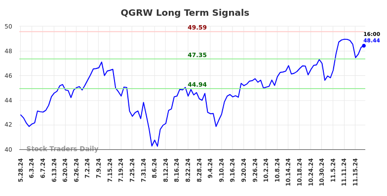 QGRW Long Term Analysis for November 25 2024