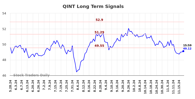 QINT Long Term Analysis for November 25 2024