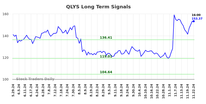 QLYS Long Term Analysis for November 25 2024