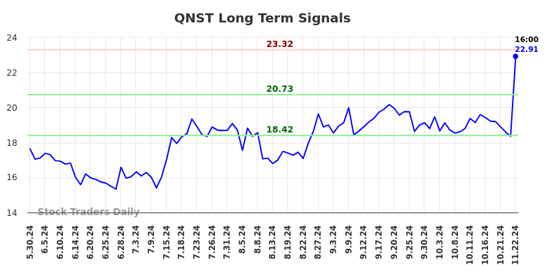 QNST Long Term Analysis for November 25 2024