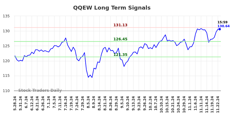 QQEW Long Term Analysis for November 25 2024