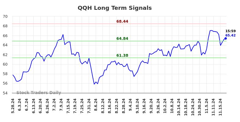 QQH Long Term Analysis for November 25 2024