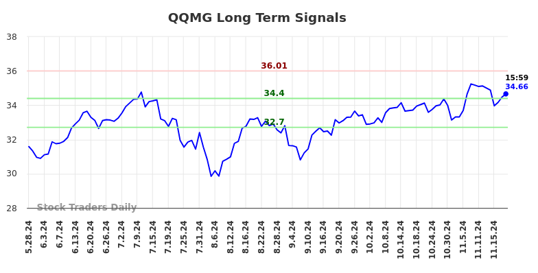 QQMG Long Term Analysis for November 25 2024